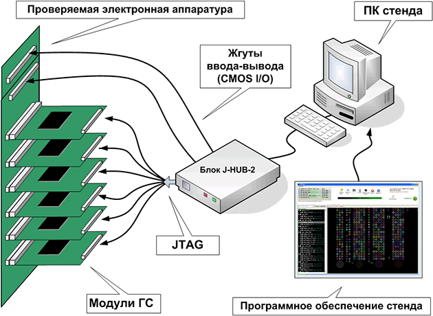 Применение модулей ГС в стенде ГС